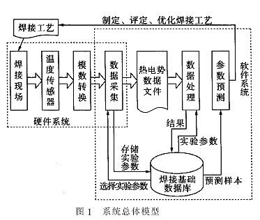 新型焊接热循环测试与分析系统的研究 图