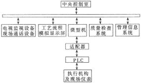 计算机与PLC直接通信