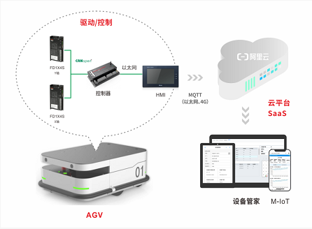 运功控制器, agv小车电机, agv小车伺服, agv小车控制系统, 智能物