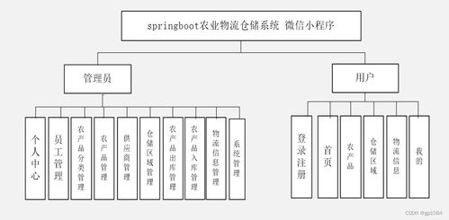 springboot农业物流仓储系统4js3d 如何选择高质量的计算机毕业设计