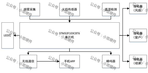 基于STM32单片机的仓库火情系统设计