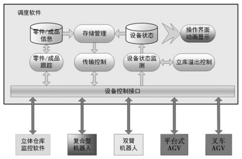 基于智能机器人的产线物流仓储系统设计