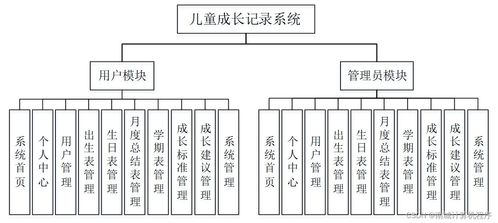 基于java的儿童成长记录系统372qq9计算机毕设ssm