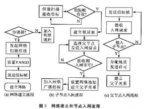 zigbee 技术的树簇网络监控系统设计