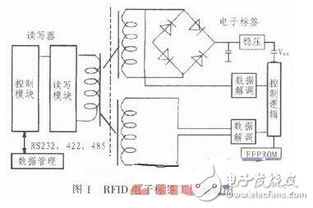 用arm11和rfid技术打造的智能物流管理系统参考设计