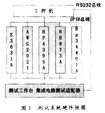 虚拟仪器技术在汽车检测中的应用