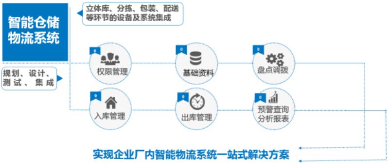 仓库为什么要用WMS管理系统,简单五点,给您答案