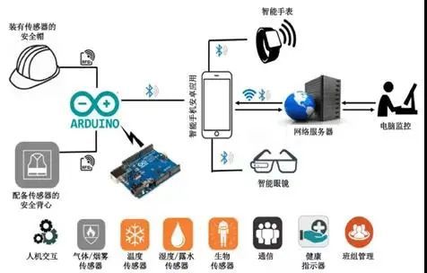 可穿戴技术及其在矿业行业中的应用综述