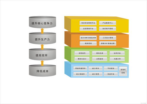 plm系统经济价值有哪些 plm系统对企业提升有何价值
