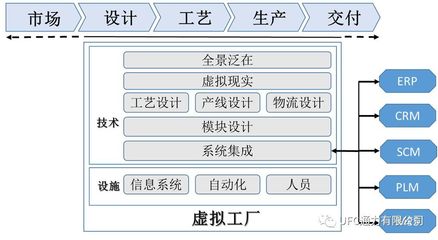 智能制造虚拟工厂设计与评价
