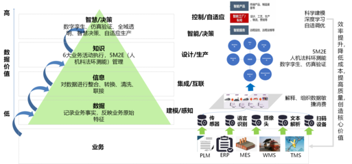 什么是数字化工厂?建设数字化工厂组装还是重构PLM、ERP、MES、WMS等系统?