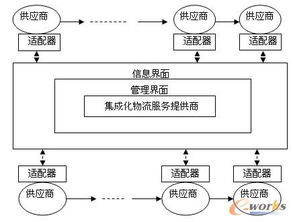 物流企业集成化供应链系统设计研究