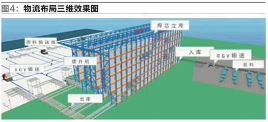AGV、RGV、立库在焊接材料行业的集成应用