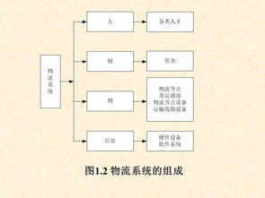 物流系统规划与设计 物流系统