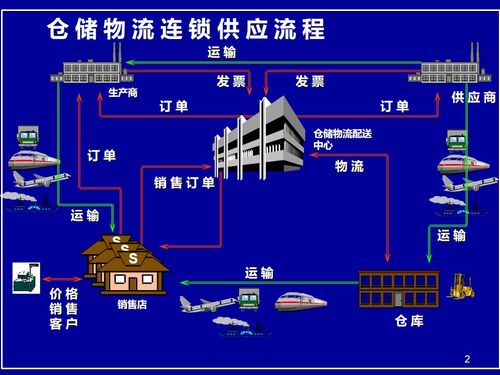 精益规划 基于rfid的仓储物流规划方案