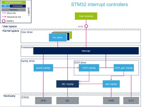 linux系统移植篇3 stm32mp微处理器之设备树简介