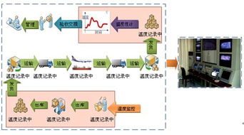 从gprs gps远程监控方案看冷链物流 智能化