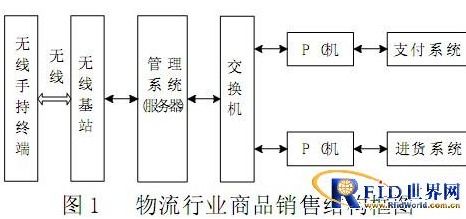 采用rfid技术的物流行业销售系统的应用设计