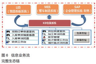 汽车kd件包装物流信息系统设计 工艺与装备2016年 第18期