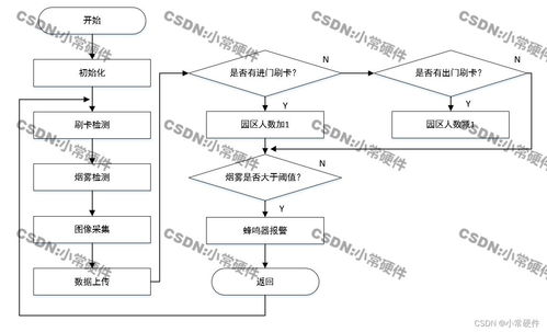 基于stm32物流园区安防系统