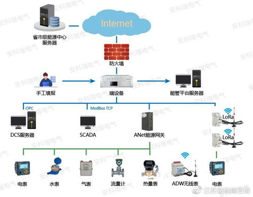 重点用能单位能耗在线监测整体方案 安科瑞王婧
