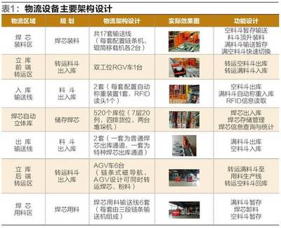 AGV、RGV、立库在焊接材料行业的集成应用