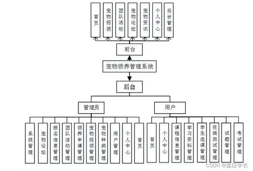 附源码 计算机毕业设计ssm基于的宠物领养管理系统