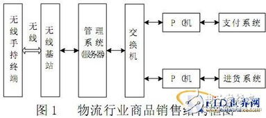 rfid技术构成物流行业销售系统应用方案