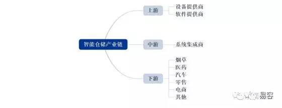 智能仓储行业及发展潜能