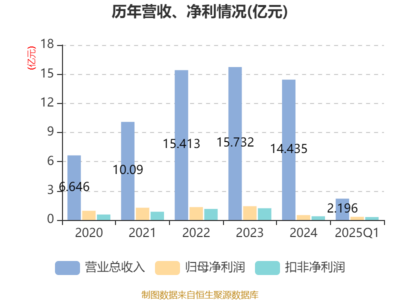 音飞储存:2025年一季度净利润3252.65万元 同比增长10.25%
