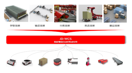科技助力618,京东物控WCS全新升级,为一体化供应链加装新引擎