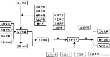 利用pdm实现机械制造业的信息集成