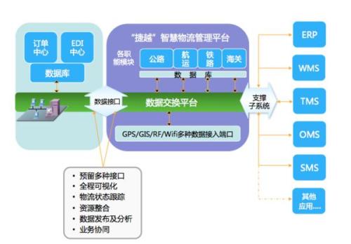 物流系统工程的要素